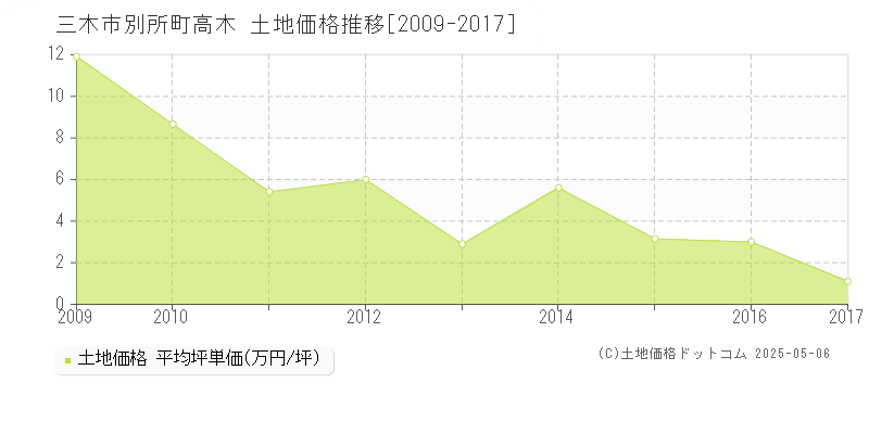 別所町高木(三木市)の土地価格推移グラフ(坪単価)[2009-2017年]
