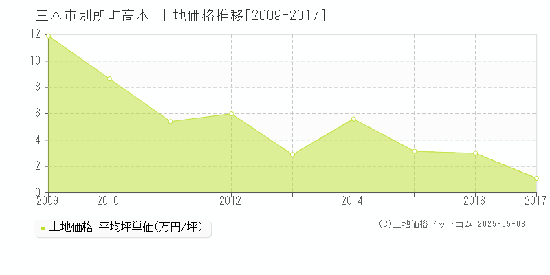 三木市別所町高木の土地価格推移グラフ 