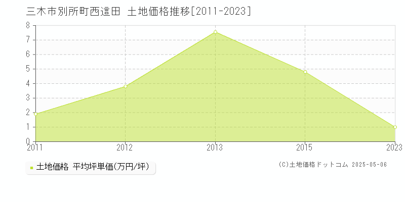 別所町西這田(三木市)の土地価格推移グラフ(坪単価)[2011-2023年]