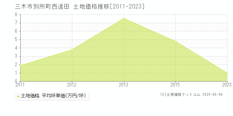 三木市別所町西這田の土地価格推移グラフ 