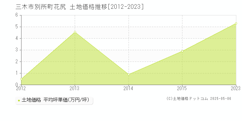 別所町花尻(三木市)の土地価格推移グラフ(坪単価)[2012-2023年]