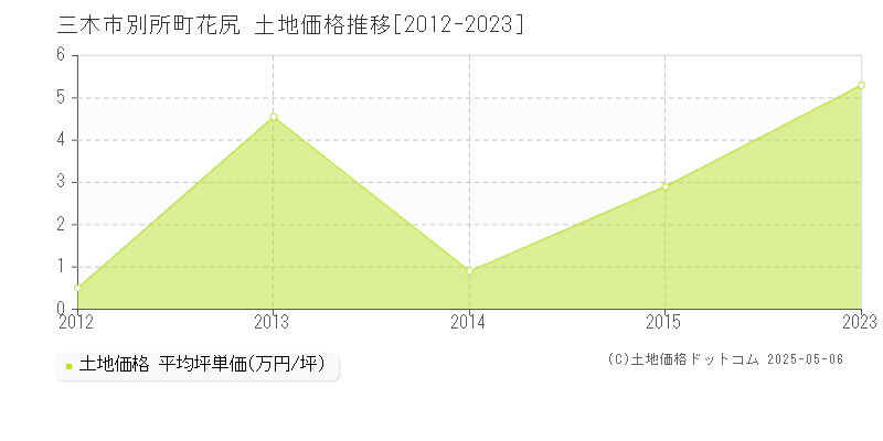 三木市別所町花尻の土地価格推移グラフ 