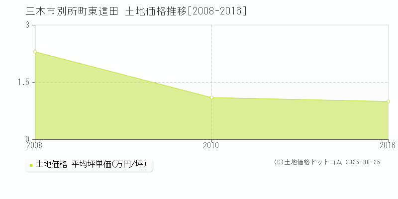 三木市別所町東這田の土地価格推移グラフ 