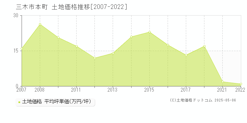 本町(三木市)の土地価格推移グラフ(坪単価)[2007-2022年]
