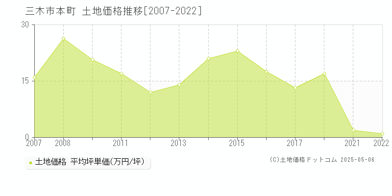 三木市本町の土地価格推移グラフ 