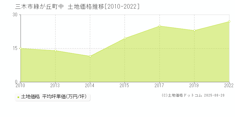 緑が丘町中(三木市)の土地価格推移グラフ(坪単価)[2010-2022年]