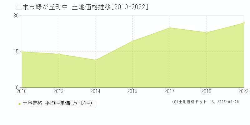 三木市緑が丘町中の土地価格推移グラフ 