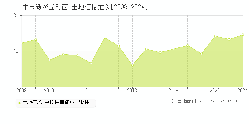 緑が丘町西(三木市)の土地価格推移グラフ(坪単価)[2008-2024年]