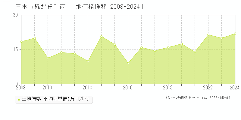 三木市緑が丘町西の土地価格推移グラフ 