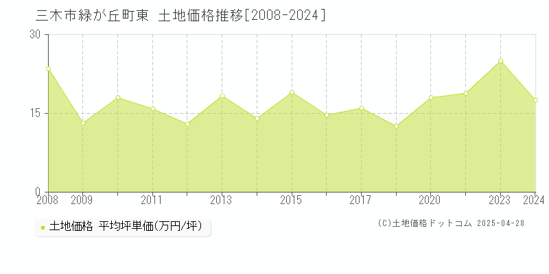 三木市緑が丘町東の土地価格推移グラフ 