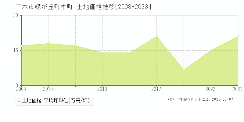 緑が丘町本町(三木市)の土地価格推移グラフ(坪単価)[2008-2023年]