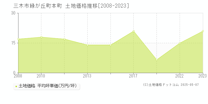 三木市緑が丘町本町の土地価格推移グラフ 