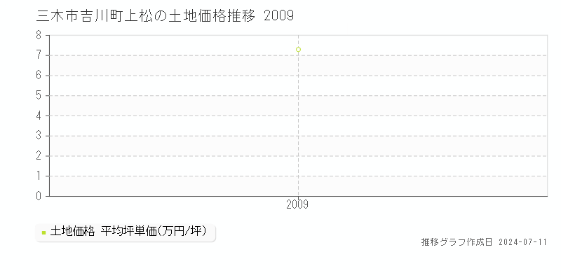 三木市吉川町上松の土地取引価格推移グラフ 
