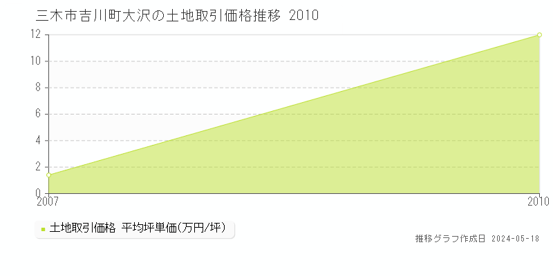 三木市吉川町大沢の土地価格推移グラフ 