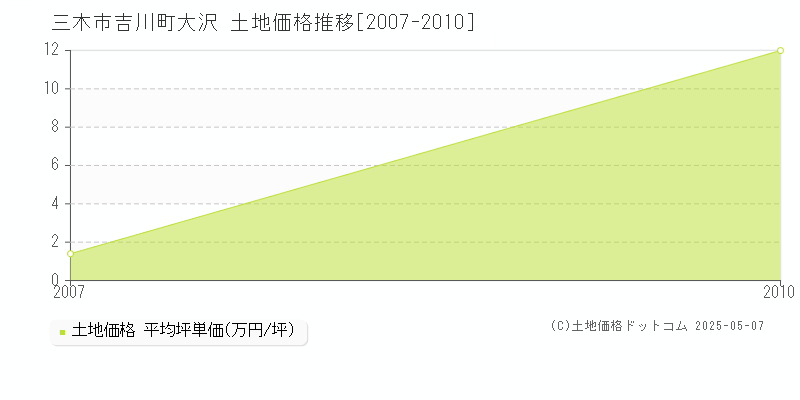 三木市吉川町大沢の土地価格推移グラフ 