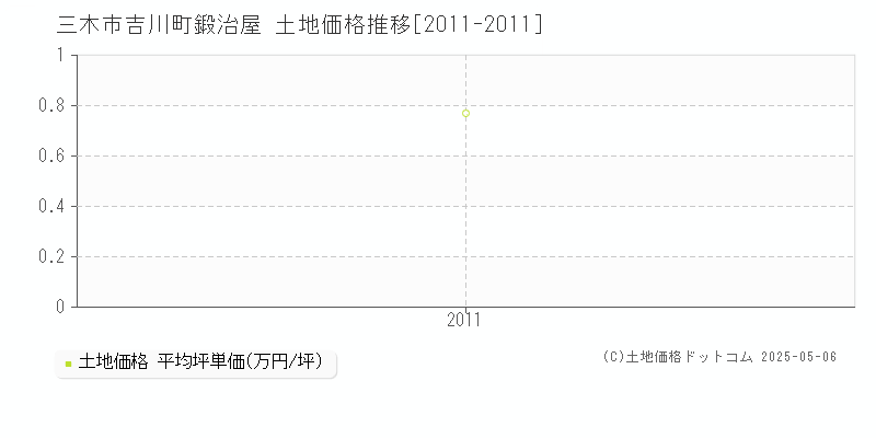 吉川町鍛治屋(三木市)の土地価格推移グラフ(坪単価)[2011-2011年]
