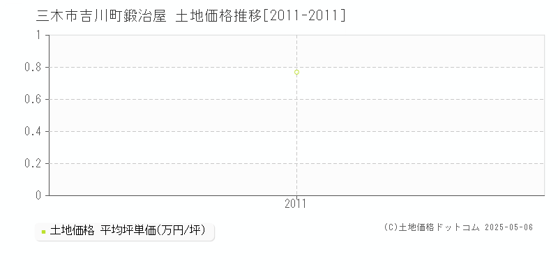 三木市吉川町鍛治屋の土地価格推移グラフ 