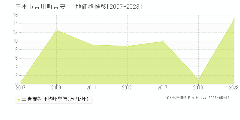 吉川町吉安(三木市)の土地価格推移グラフ(坪単価)[2007-2023年]