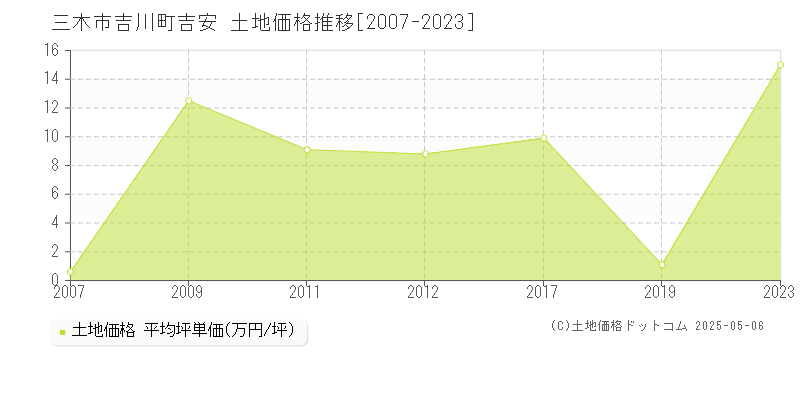 三木市吉川町吉安の土地価格推移グラフ 