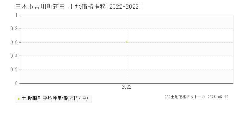 三木市吉川町新田の土地価格推移グラフ 