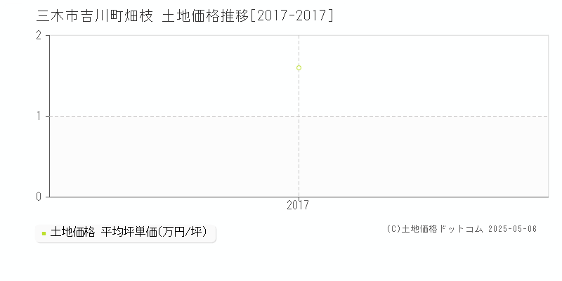 三木市吉川町畑枝の土地価格推移グラフ 