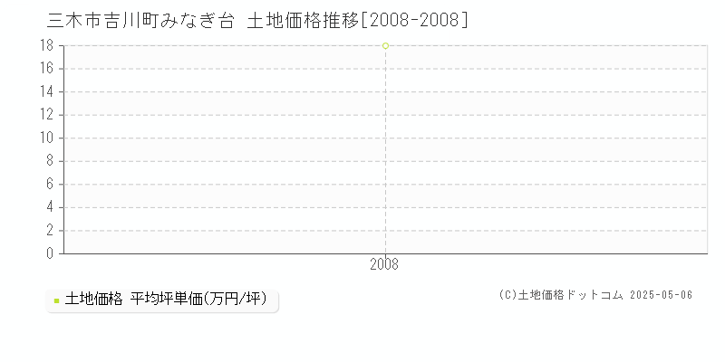 吉川町みなぎ台(三木市)の土地価格推移グラフ(坪単価)[2008-2008年]