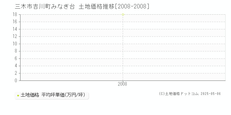 三木市吉川町みなぎ台の土地価格推移グラフ 