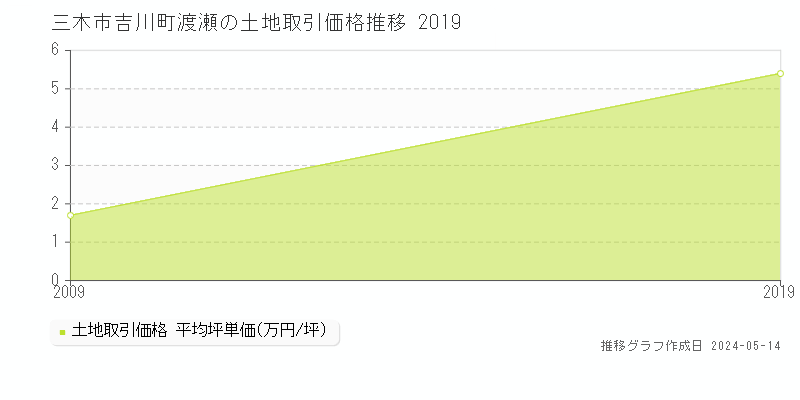 三木市吉川町渡瀬の土地価格推移グラフ 
