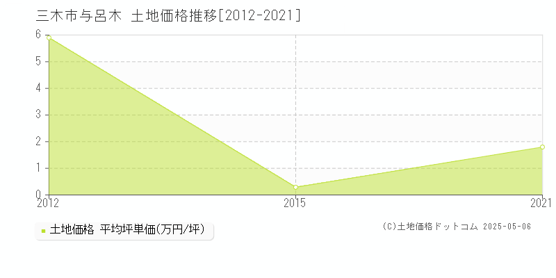 与呂木(三木市)の土地価格推移グラフ(坪単価)[2012-2021年]