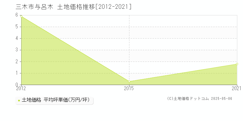 三木市与呂木の土地価格推移グラフ 