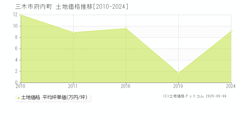 府内町(三木市)の土地価格推移グラフ(坪単価)[2010-2024年]