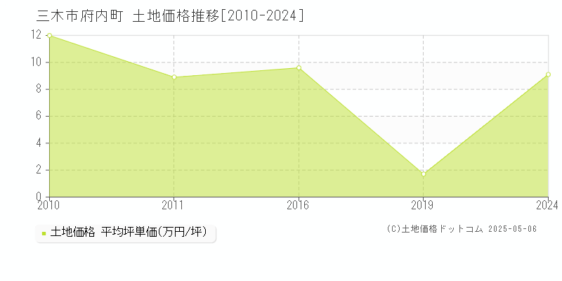 三木市府内町の土地価格推移グラフ 