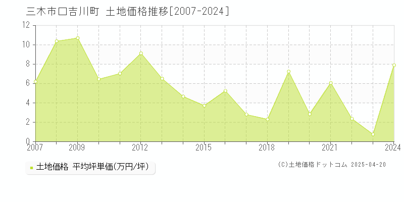 三木市口吉川町の土地価格推移グラフ 