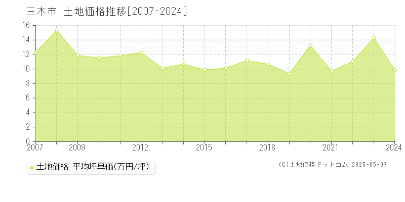 全域(三木市)の土地価格推移グラフ(坪単価)[2007-2024年]