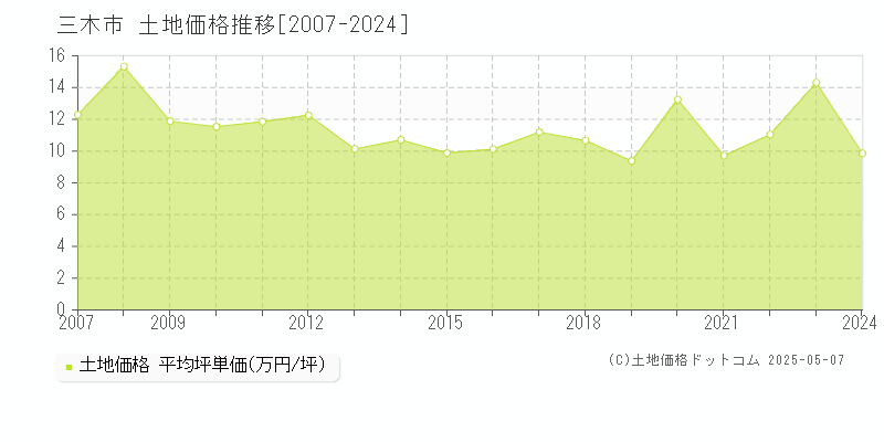 三木市全域の土地取引価格推移グラフ 