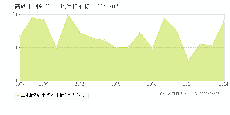 高砂市阿弥陀の土地価格推移グラフ 