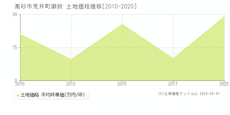 荒井町御旅(高砂市)の土地価格推移グラフ(坪単価)[2010-2020年]