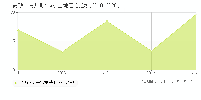 高砂市荒井町御旅の土地価格推移グラフ 