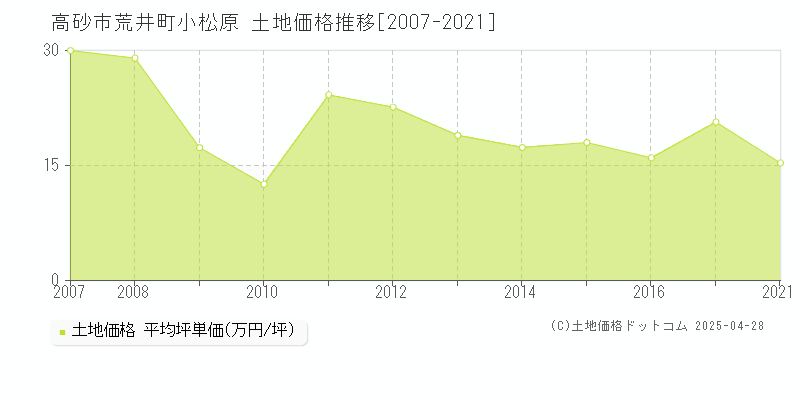 高砂市荒井町小松原の土地価格推移グラフ 