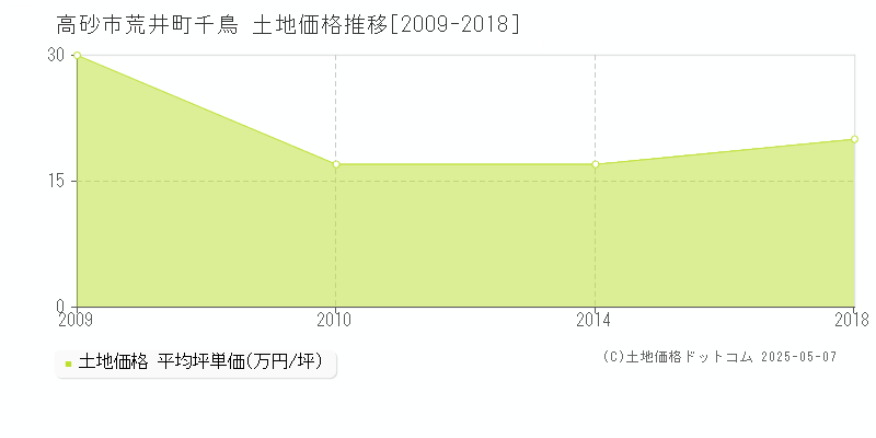 荒井町千鳥(高砂市)の土地価格推移グラフ(坪単価)[2009-2018年]