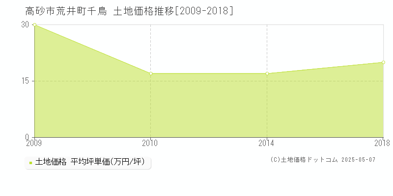 高砂市荒井町千鳥の土地価格推移グラフ 