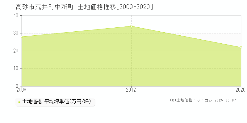 荒井町中新町(高砂市)の土地価格推移グラフ(坪単価)[2009-2020年]