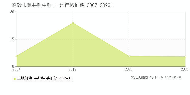 荒井町中町(高砂市)の土地価格推移グラフ(坪単価)[2007-2023年]