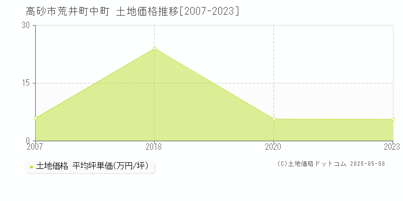 高砂市荒井町中町の土地価格推移グラフ 