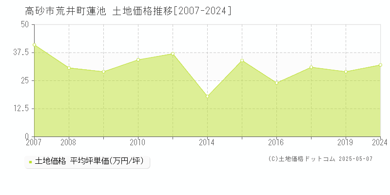 荒井町蓮池(高砂市)の土地価格推移グラフ(坪単価)[2007-2024年]