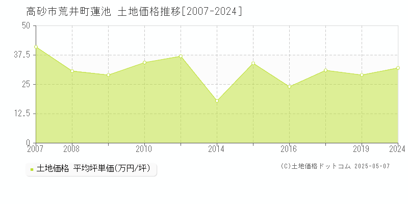 高砂市荒井町蓮池の土地価格推移グラフ 