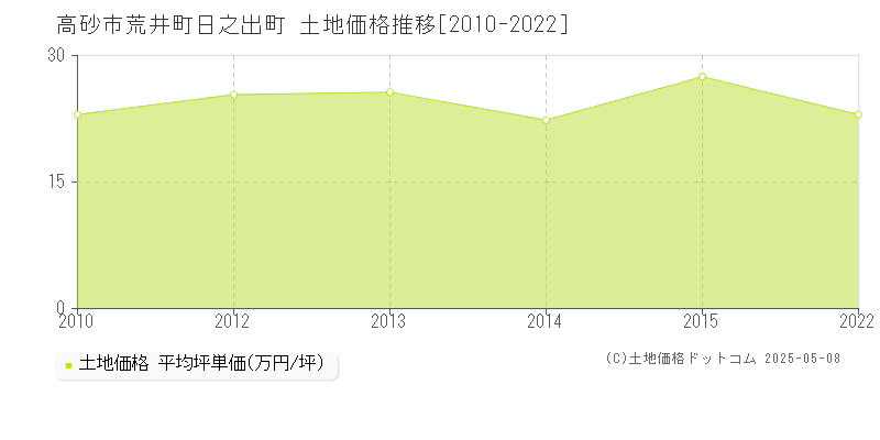 荒井町日之出町(高砂市)の土地価格推移グラフ(坪単価)[2010-2022年]