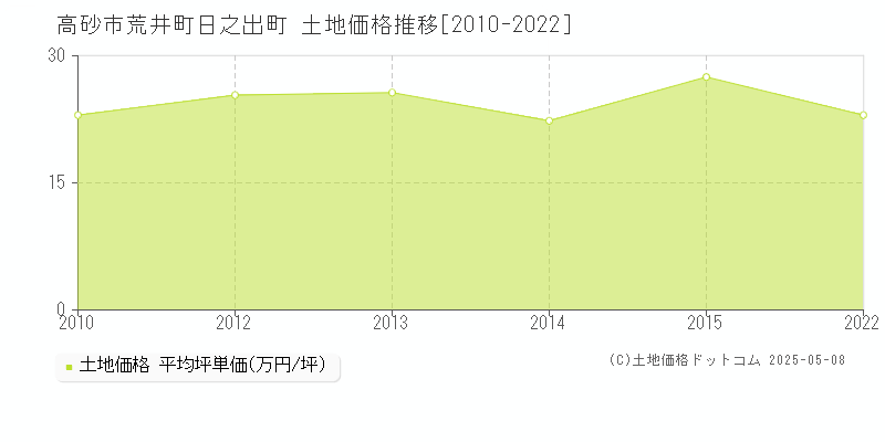 高砂市荒井町日之出町の土地価格推移グラフ 