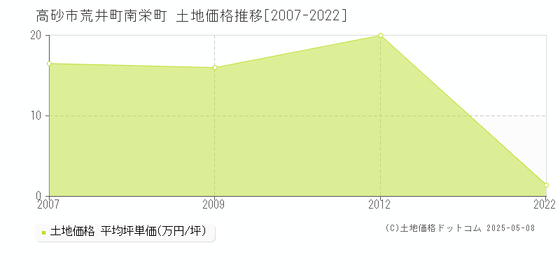 荒井町南栄町(高砂市)の土地価格推移グラフ(坪単価)[2007-2022年]