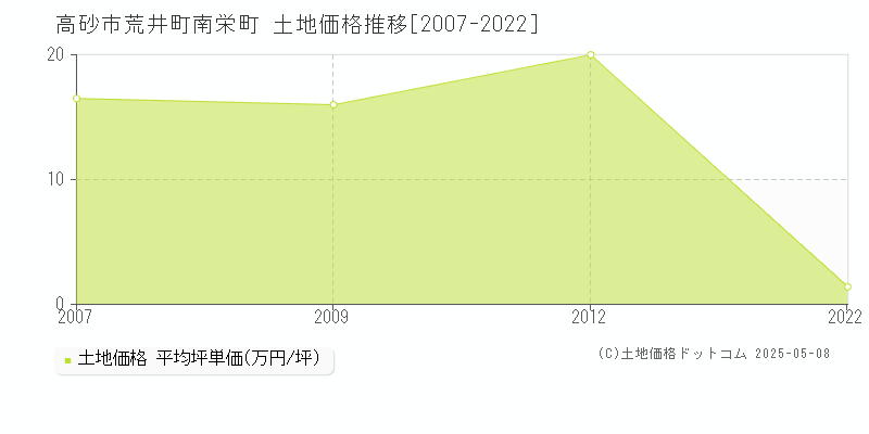 高砂市荒井町南栄町の土地価格推移グラフ 